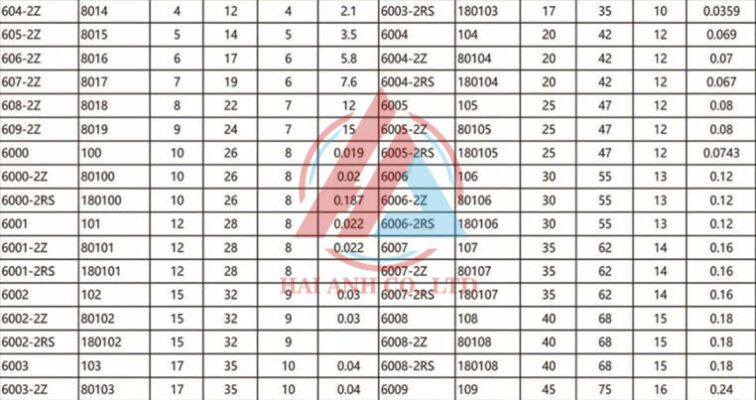 Thông số Vòng bi cầu
