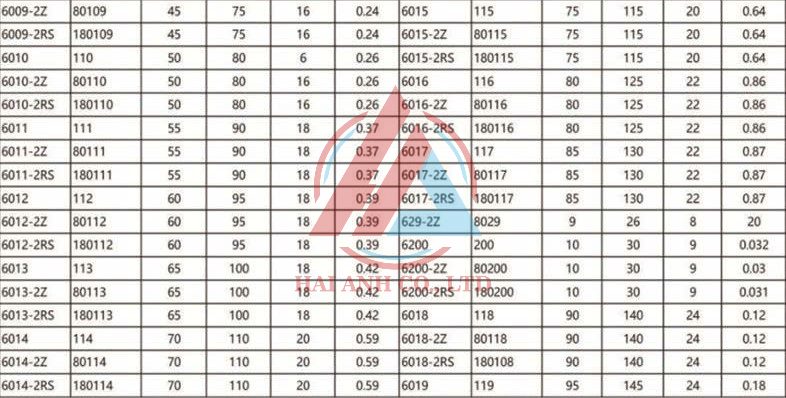 Thông số Vòng bi cầu