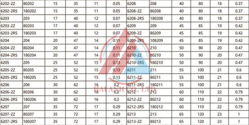 Thông số Vòng bi cầu