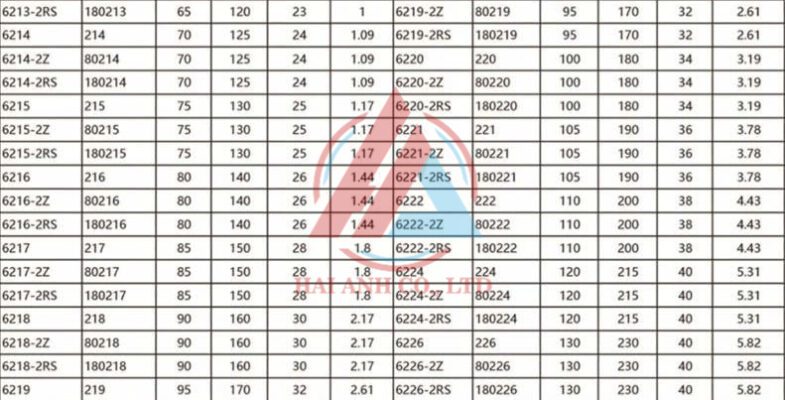 Thông số Vòng bi cầu