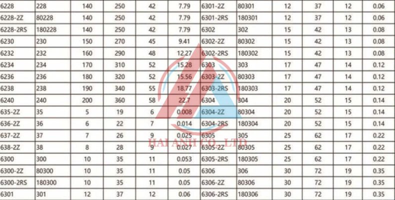 Thông số Vòng bi cầu