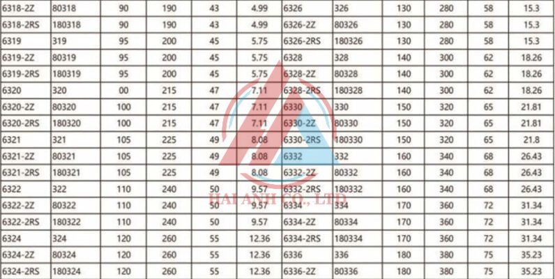 Thông số Vòng bi cầu